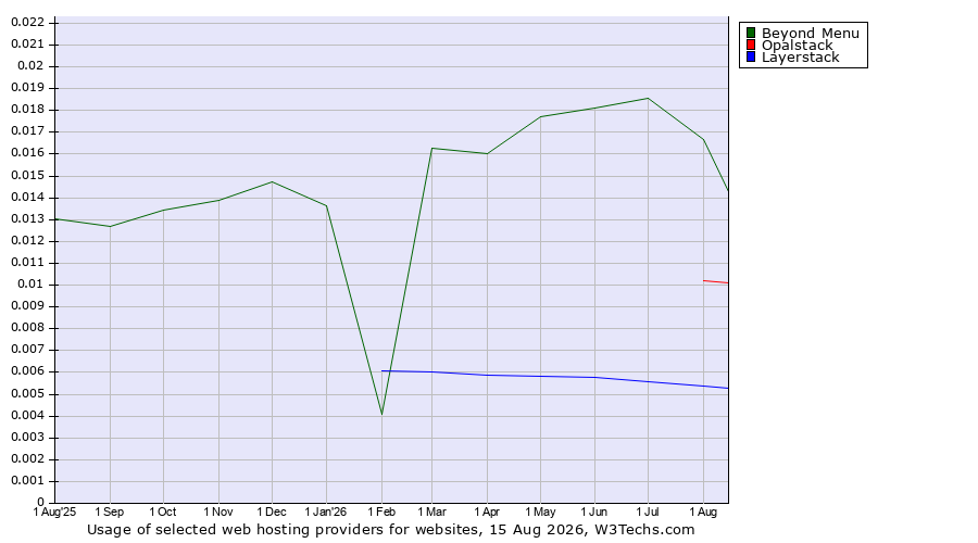 Historical trends in the usage of Beyond Menu vs. Opalstack vs. Layerstack