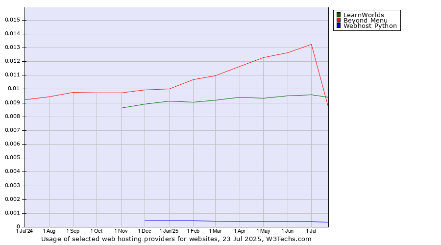 Historical trends in the usage of Beyond Menu vs. LearnWorlds vs. Webhost Python