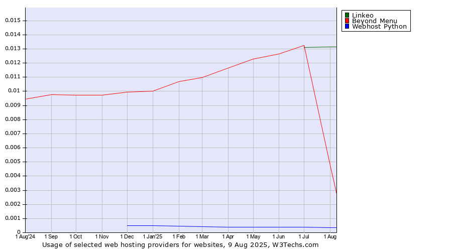 Historical trends in the usage of Linkeo vs. Beyond Menu vs. Webhost Python