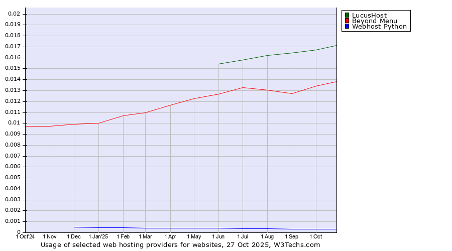Historical trends in the usage of LucusHost vs. Beyond Menu vs. Webhost Python