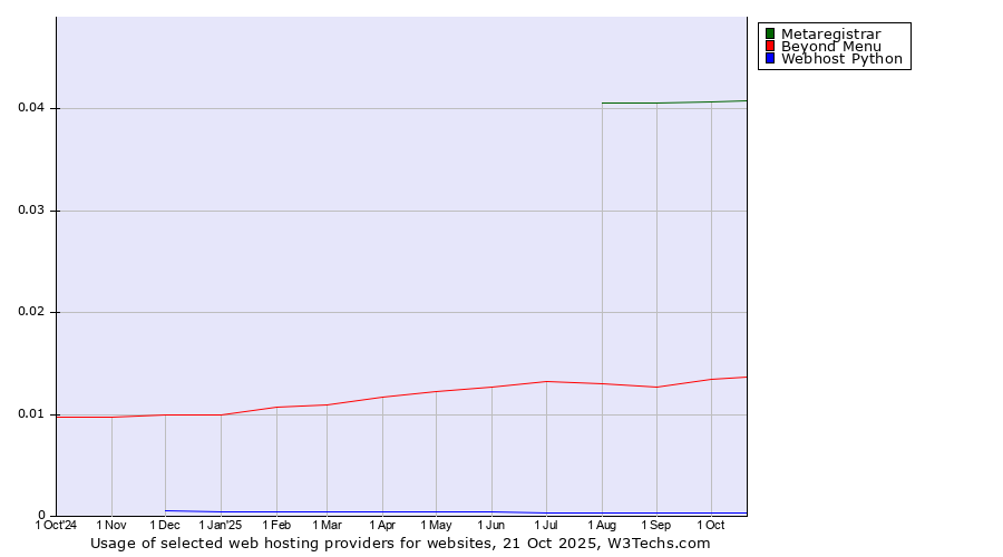Historical trends in the usage of Metaregistrar vs. Beyond Menu vs. Webhost Python
