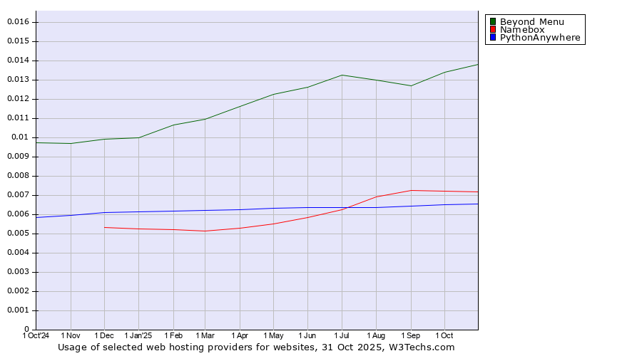 Historical trends in the usage of Beyond Menu vs. Namebox vs. PythonAnywhere