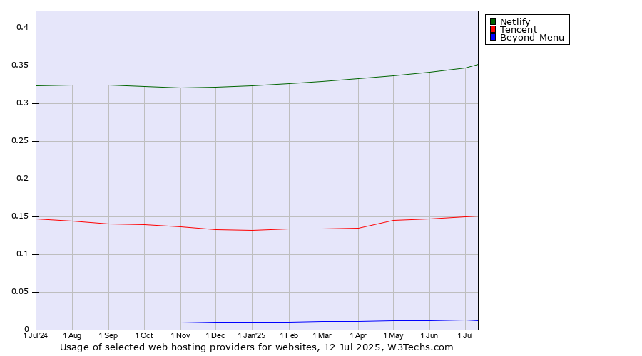 Historical trends in the usage of Netlify vs. Tencent vs. Beyond Menu