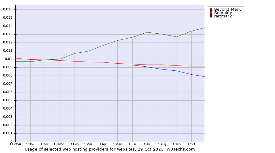 Historical trends in the usage of Beyond Menu vs. Semplify vs. Netmark