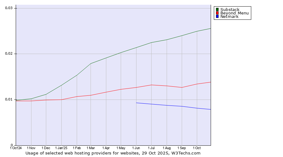 Historical trends in the usage of Substack vs. Beyond Menu vs. Netmark