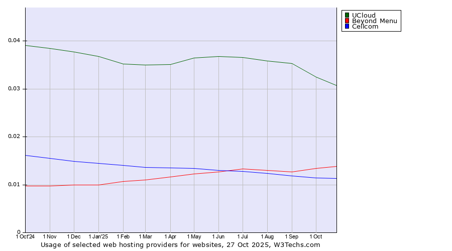 Historical trends in the usage of UCloud vs. Beyond Menu vs. Cellcom