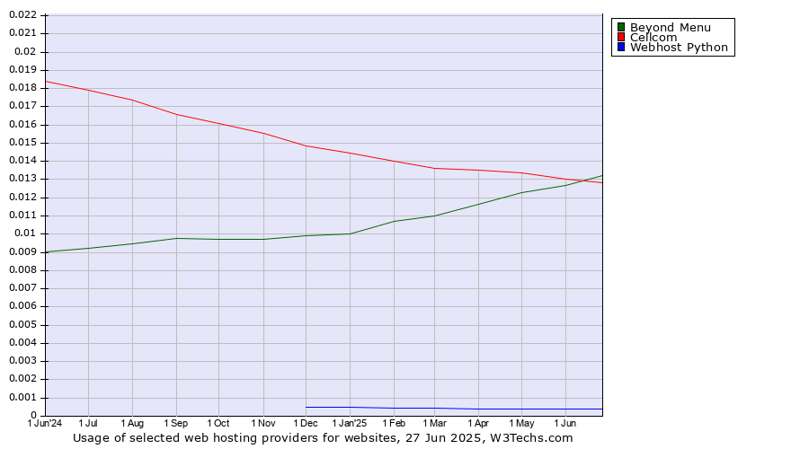 Historical trends in the usage of Beyond Menu vs. Cellcom vs. Webhost Python