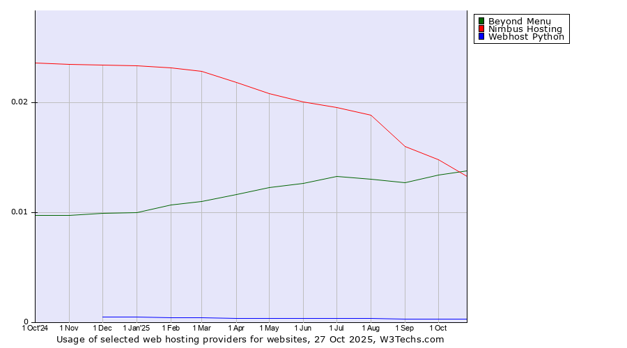 Historical trends in the usage of Beyond Menu vs. Nimbus Hosting vs. Webhost Python