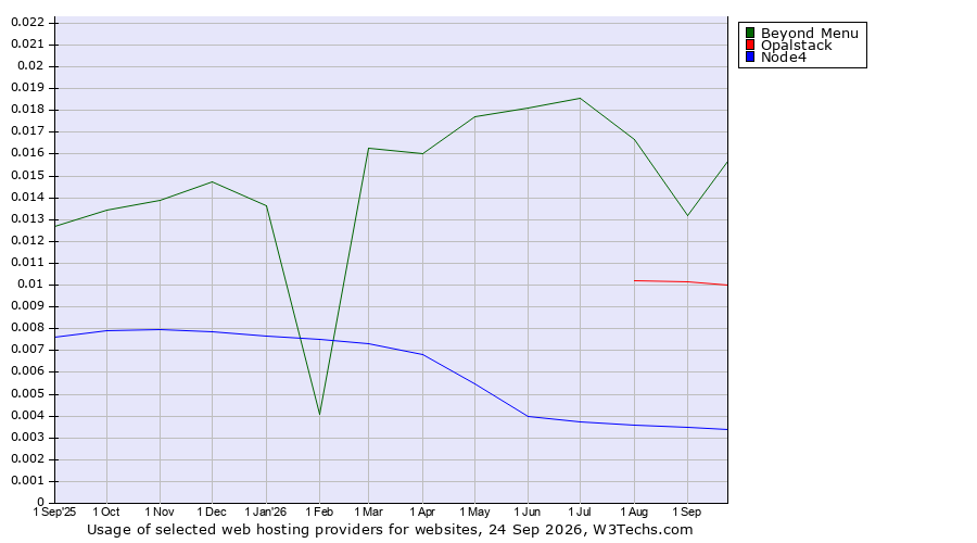 Historical trends in the usage of Beyond Menu vs. Opalstack vs. Node4