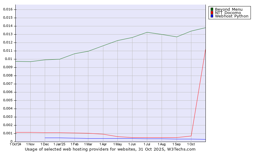 Historical trends in the usage of Beyond Menu vs. NTT Docomo vs. Webhost Python