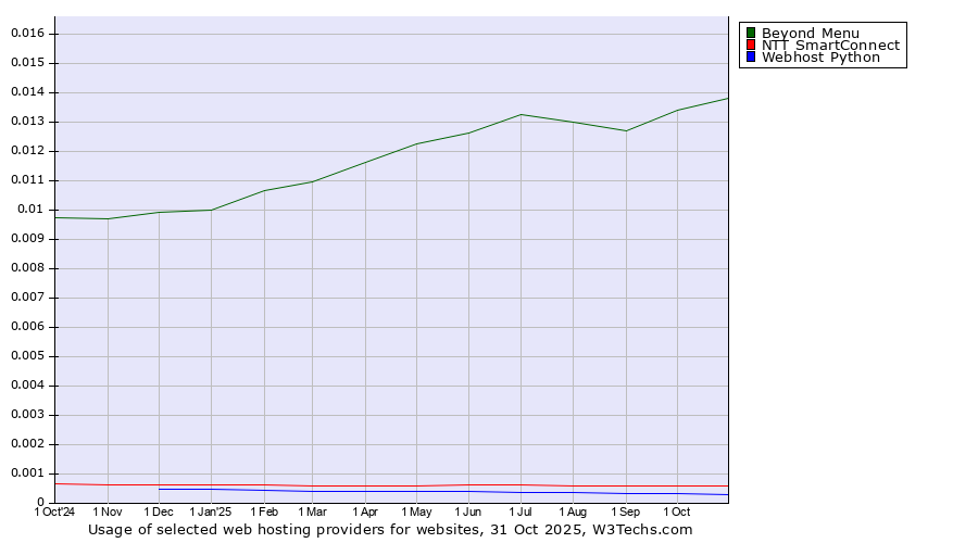 Historical trends in the usage of Beyond Menu vs. NTT SmartConnect vs. Webhost Python