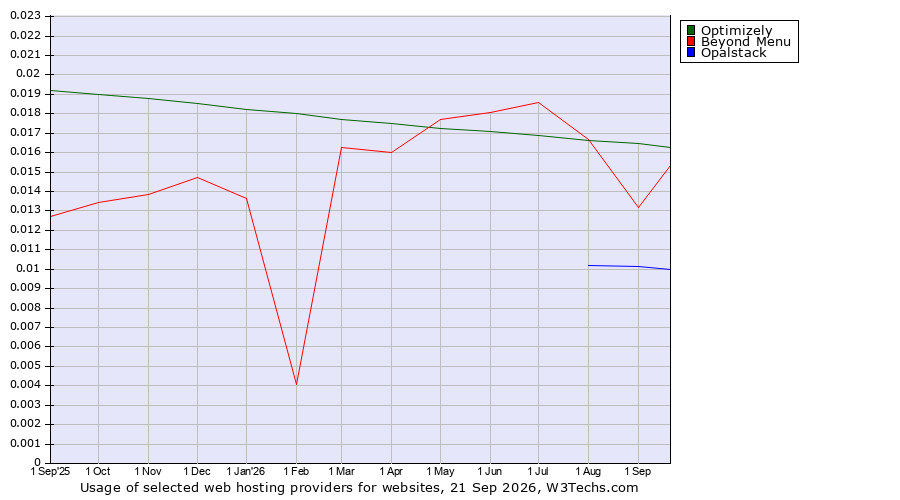 Historical trends in the usage of Optimizely vs. Beyond Menu vs. Opalstack