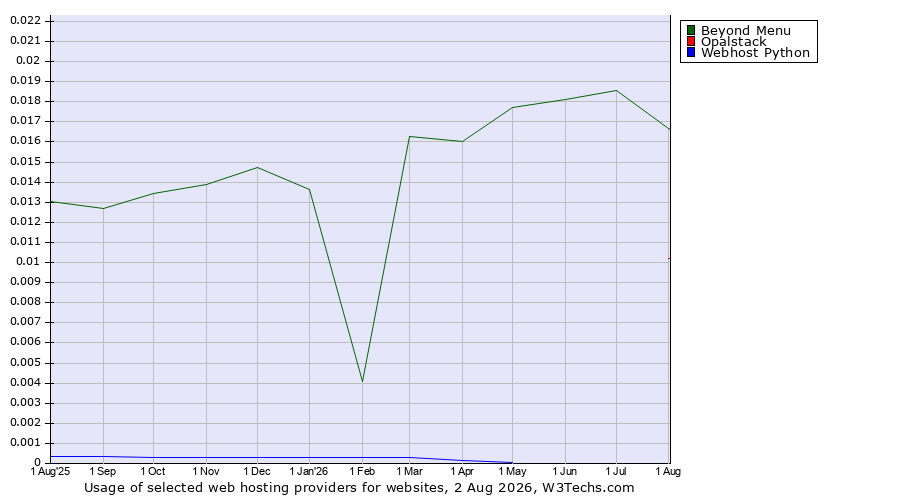 Historical trends in the usage of Beyond Menu vs. Opalstack vs. Webhost Python
