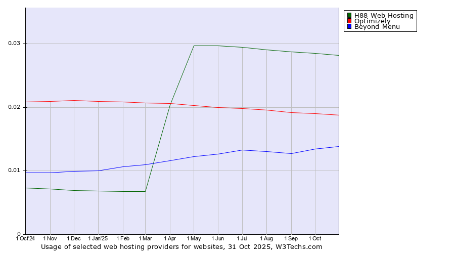 Historical trends in the usage of H88 Web Hosting vs. Optimizely vs. Beyond Menu