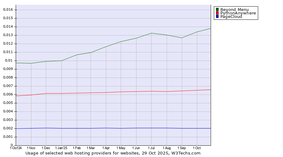 Historical trends in the usage of Beyond Menu vs. PythonAnywhere vs. PageCloud
