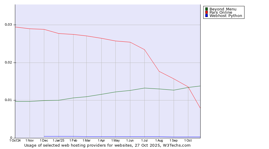 Historical trends in the usage of Beyond Menu vs. Pars Online vs. Webhost Python