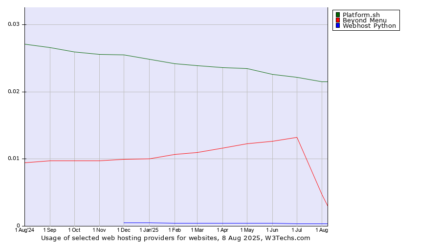 Historical trends in the usage of Platform.sh vs. Beyond Menu vs. Webhost Python