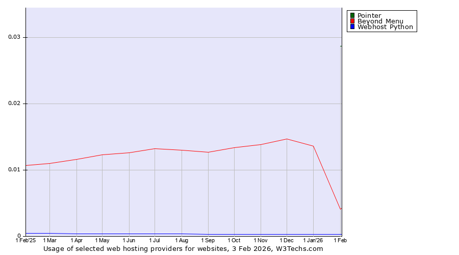 Historical trends in the usage of Pointer vs. Beyond Menu vs. Webhost Python