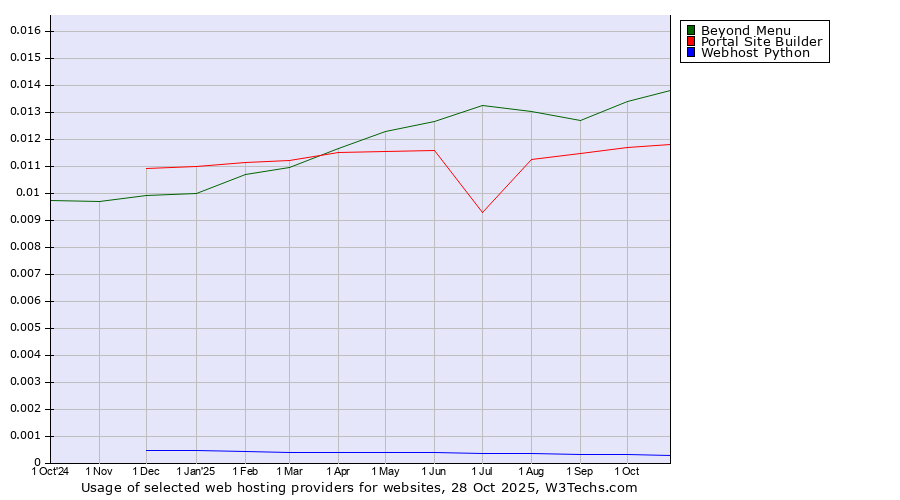 Historical trends in the usage of Beyond Menu vs. Portal Site Builder vs. Webhost Python