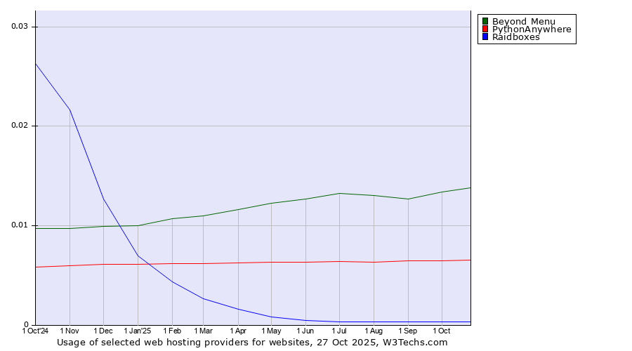 Historical trends in the usage of Beyond Menu vs. PythonAnywhere vs. Raidboxes