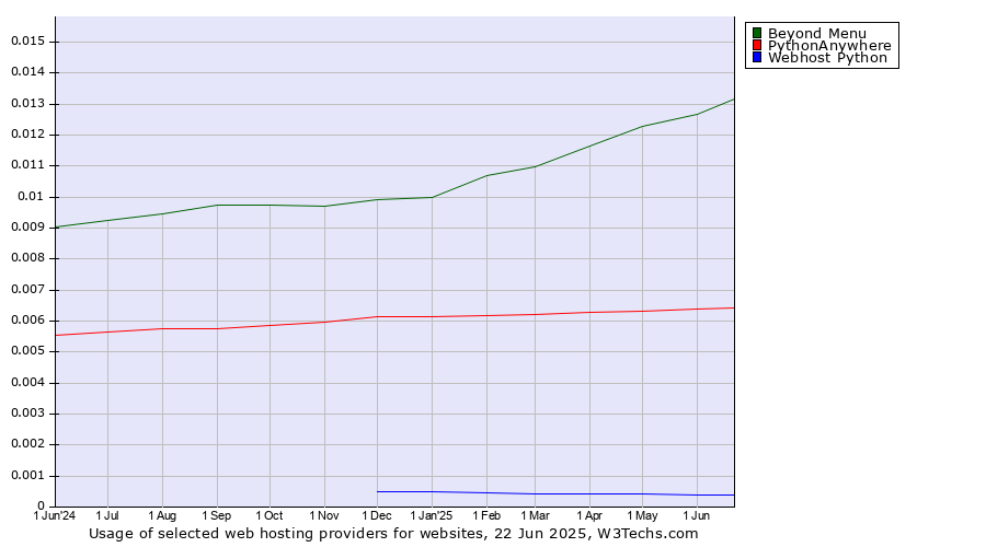 Historical trends in the usage of Beyond Menu vs. PythonAnywhere vs. Webhost Python