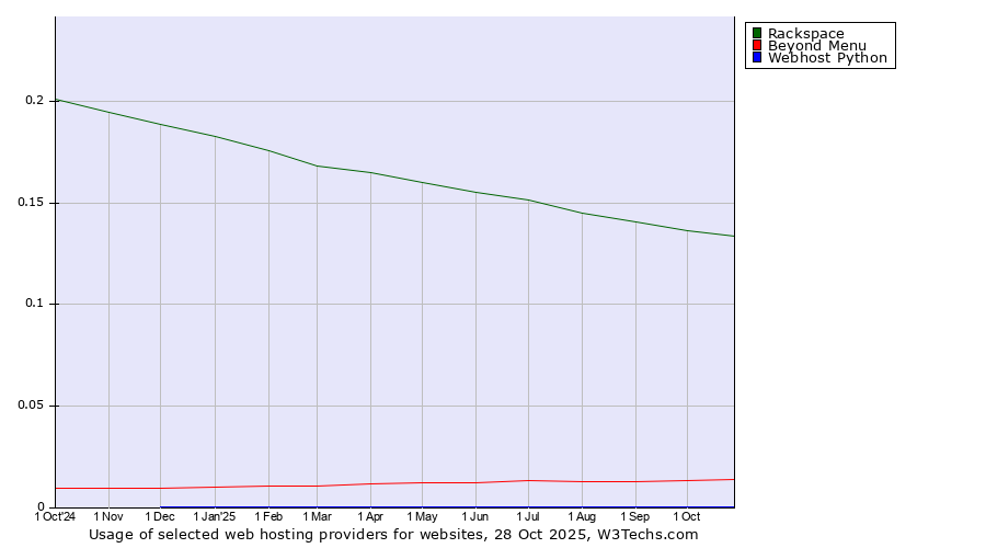 Historical trends in the usage of Rackspace vs. Beyond Menu vs. Webhost Python