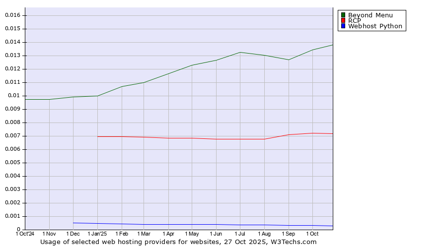Historical trends in the usage of Beyond Menu vs. RCP vs. Webhost Python