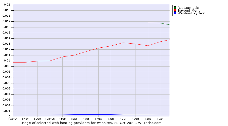 Historical trends in the usage of Restaumatic vs. Beyond Menu vs. Webhost Python