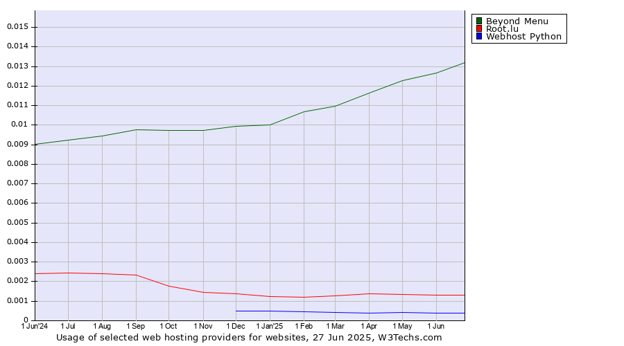 Historical trends in the usage of Beyond Menu vs. Root.lu vs. Webhost Python