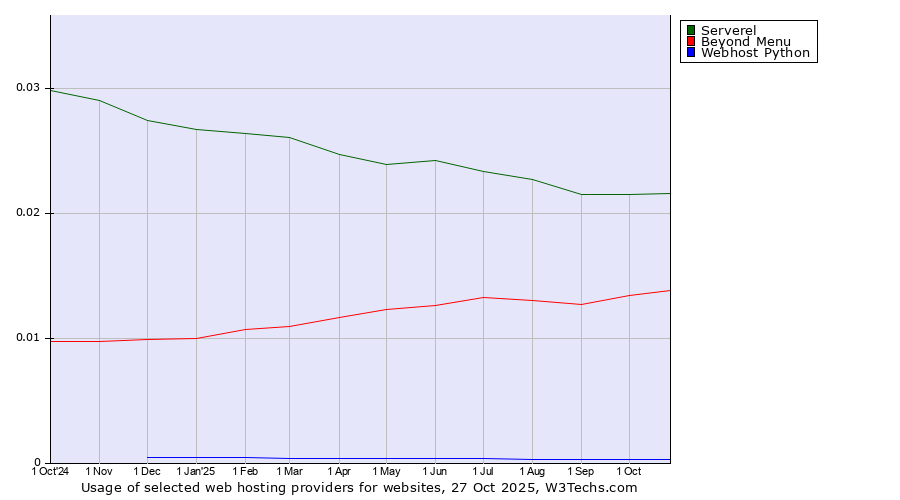 Historical trends in the usage of Serverel vs. Beyond Menu vs. Webhost Python