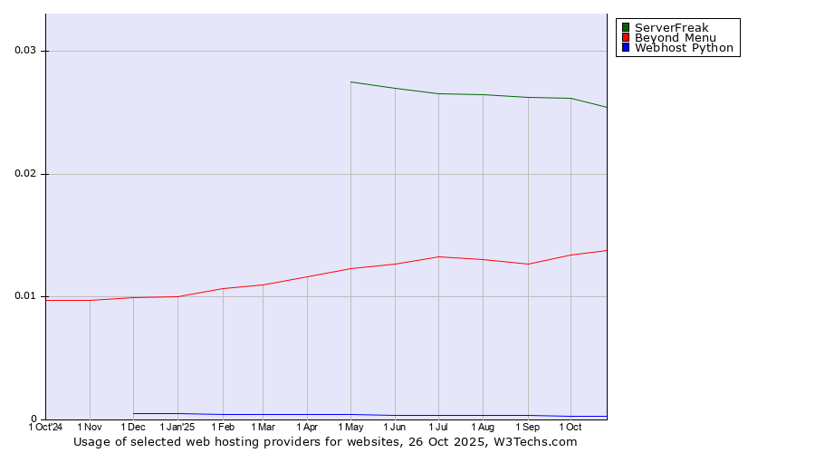 Historical trends in the usage of ServerFreak vs. Beyond Menu vs. Webhost Python