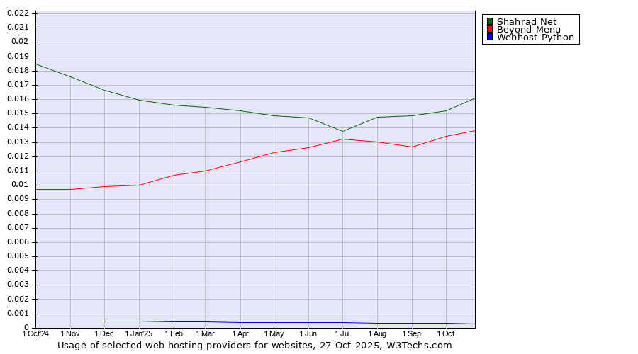 Historical trends in the usage of Shahrad Net vs. Beyond Menu vs. Webhost Python