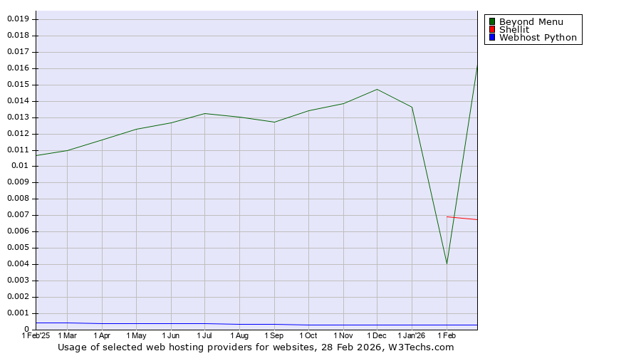 Historical trends in the usage of Beyond Menu vs. Shellit vs. Webhost Python