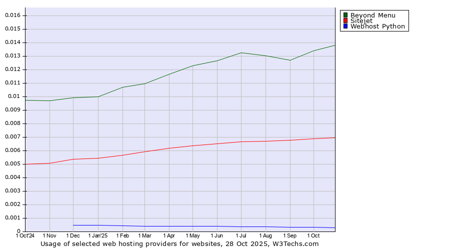 Historical trends in the usage of Beyond Menu vs. Sitejet vs. Webhost Python