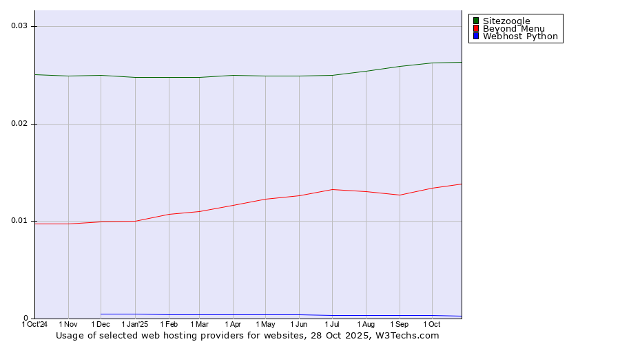 Historical trends in the usage of Sitezoogle vs. Beyond Menu vs. Webhost Python