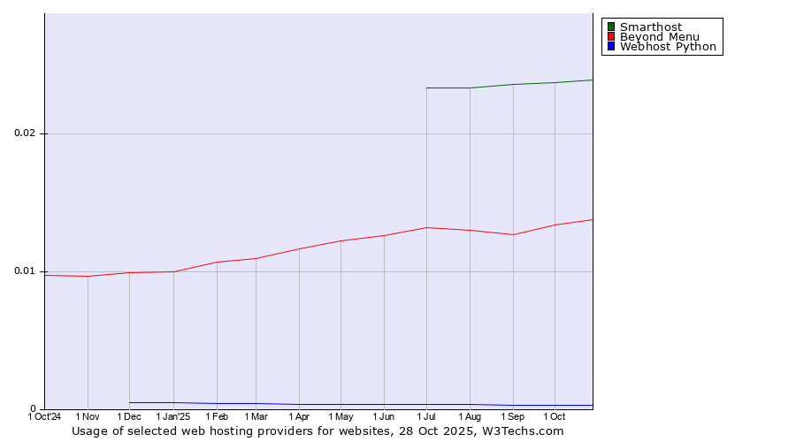 Historical trends in the usage of Smarthost vs. Beyond Menu vs. Webhost Python