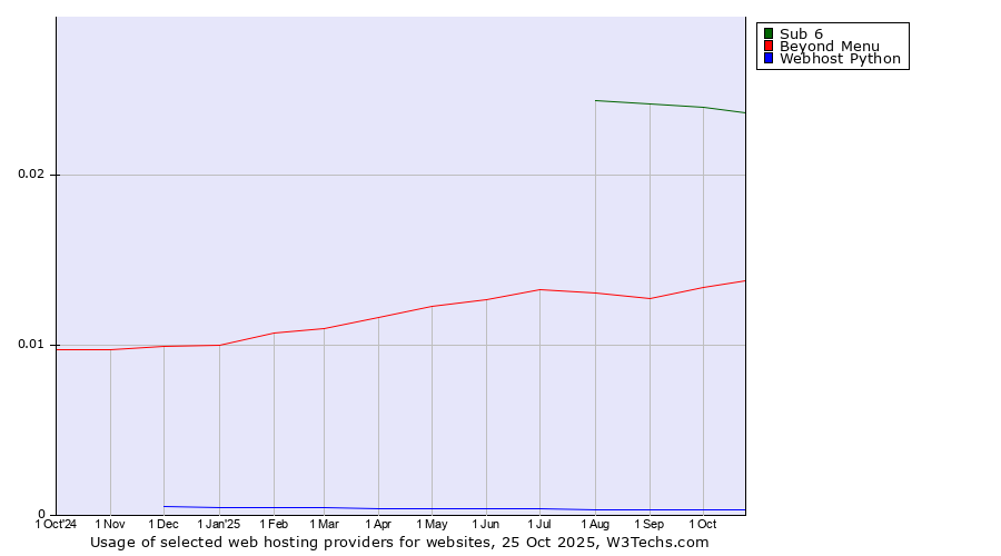 Historical trends in the usage of Sub 6 vs. Beyond Menu vs. Webhost Python