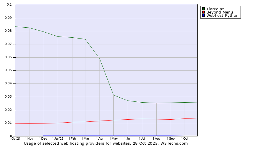 Historical trends in the usage of TierPoint vs. Beyond Menu vs. Webhost Python