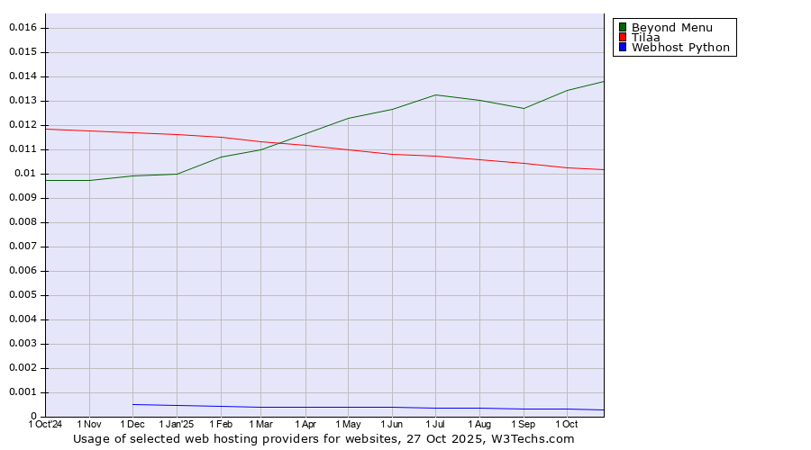 Historical trends in the usage of Beyond Menu vs. Tilaa vs. Webhost Python