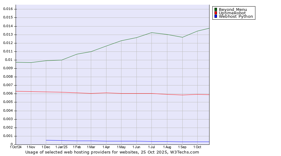 Historical trends in the usage of Beyond Menu vs. UptimeRobot vs. Webhost Python