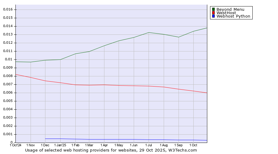 Historical trends in the usage of Beyond Menu vs. WestHost vs. Webhost Python