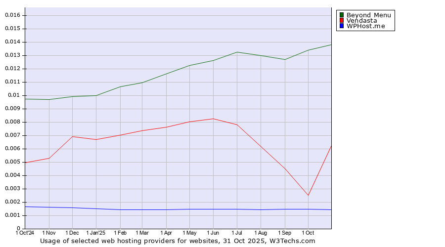 Historical trends in the usage of Beyond Menu vs. Vendasta vs. WPHost.me