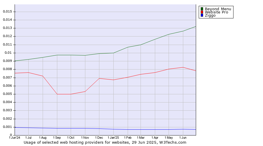 Historical trends in the usage of Beyond Menu vs. Website Pro vs. Ziggo