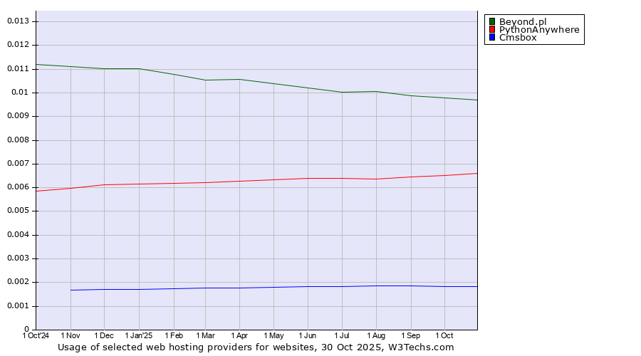 Historical trends in the usage of Beyond.pl vs. PythonAnywhere vs. Cmsbox