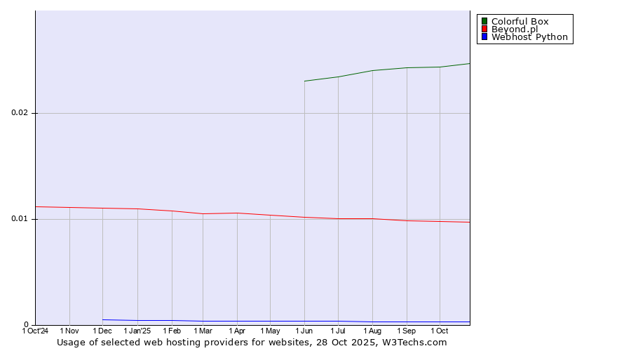 Historical trends in the usage of Colorful Box vs. Beyond.pl vs. Webhost Python