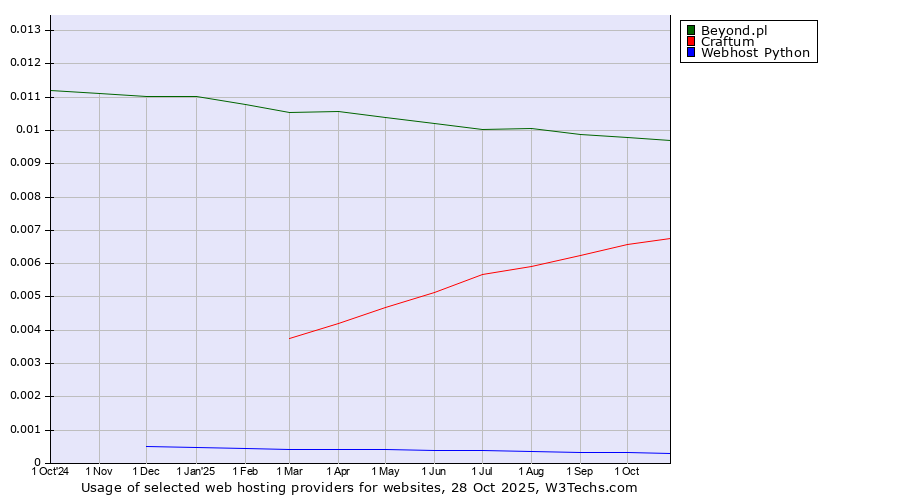 Historical trends in the usage of Beyond.pl vs. Craftum vs. Webhost Python