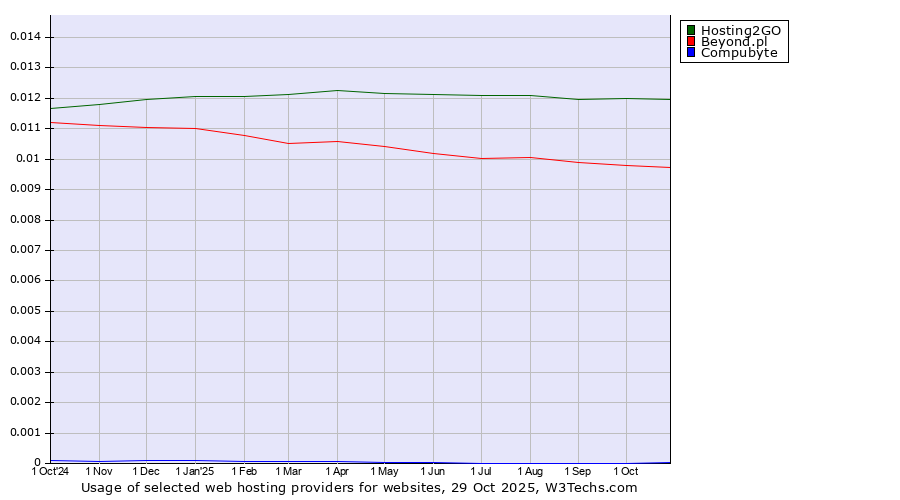 Historical trends in the usage of Hosting2GO vs. Beyond.pl vs. Compubyte