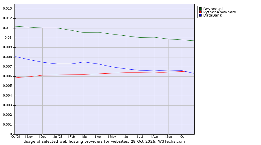 Historical trends in the usage of Beyond.pl vs. PythonAnywhere vs. DataBank
