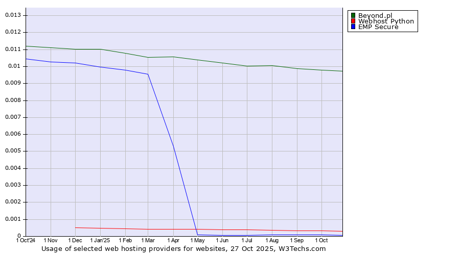 Historical trends in the usage of Beyond.pl vs. Webhost Python vs. EMP Secure
