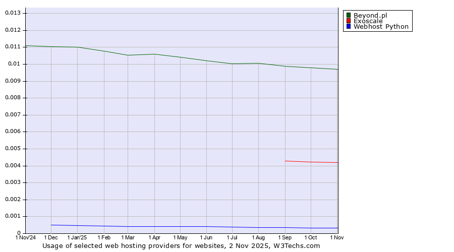 Historical trends in the usage of Beyond.pl vs. Exoscale vs. Webhost Python